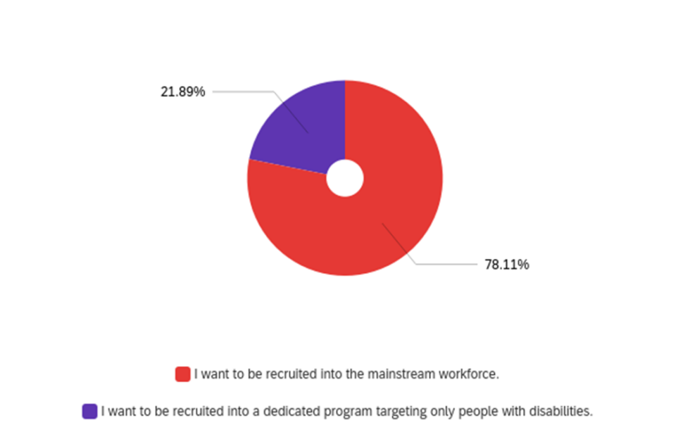 Hiring PWD: Pipelines and Career Wants | Insights | Return on Disability